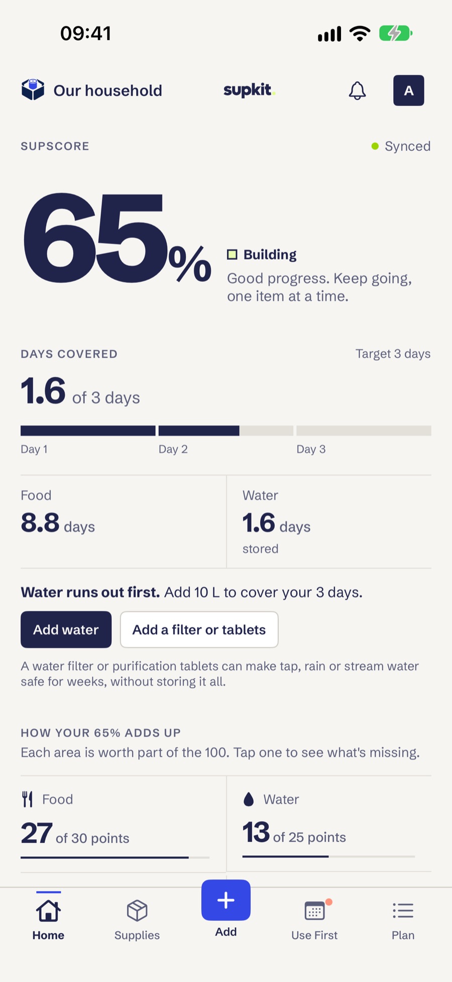 SupKit home screen showing a SupScore of 65% and 1.6 of 3 days covered